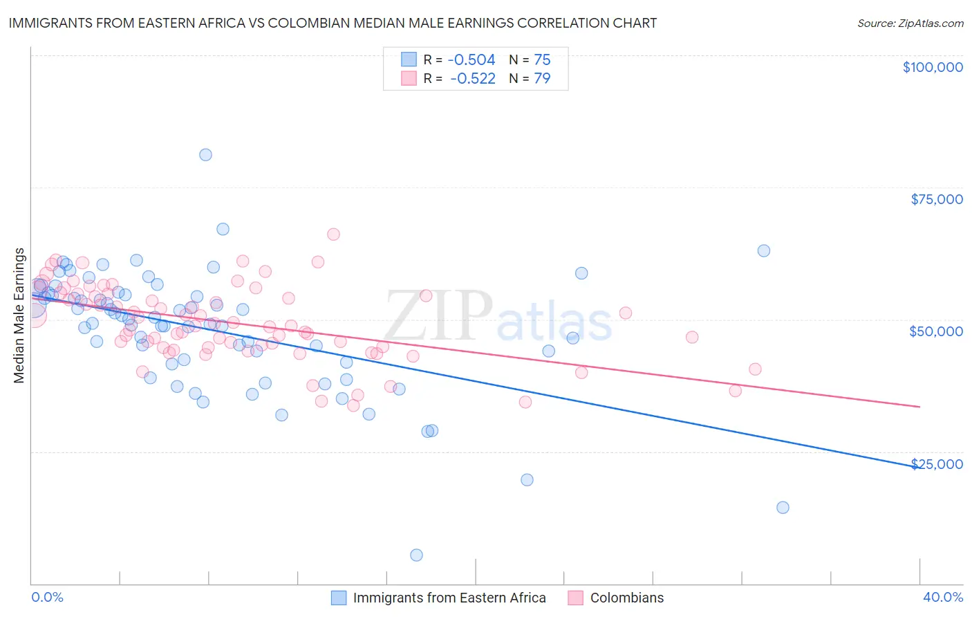 Immigrants from Eastern Africa vs Colombian Median Male Earnings