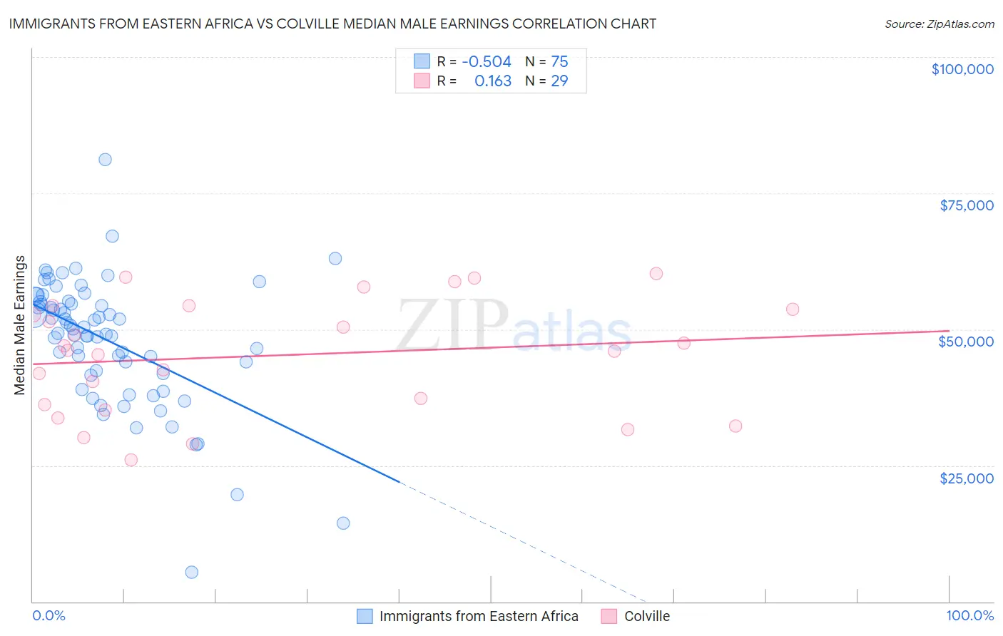 Immigrants from Eastern Africa vs Colville Median Male Earnings