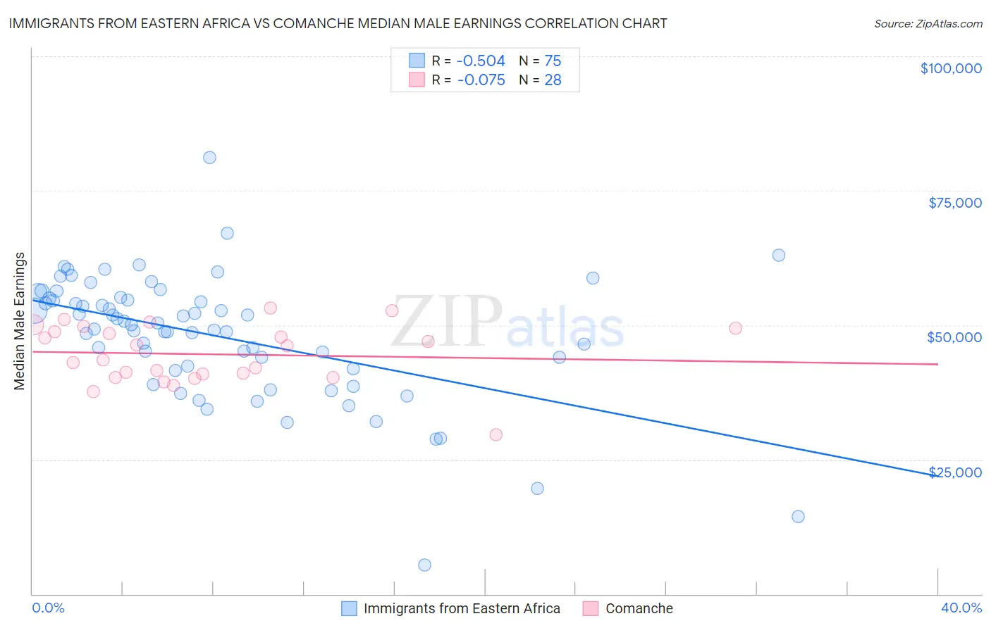 Immigrants from Eastern Africa vs Comanche Median Male Earnings