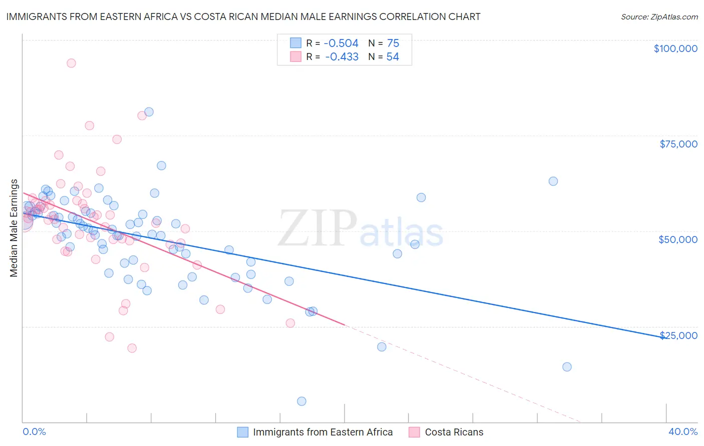 Immigrants from Eastern Africa vs Costa Rican Median Male Earnings