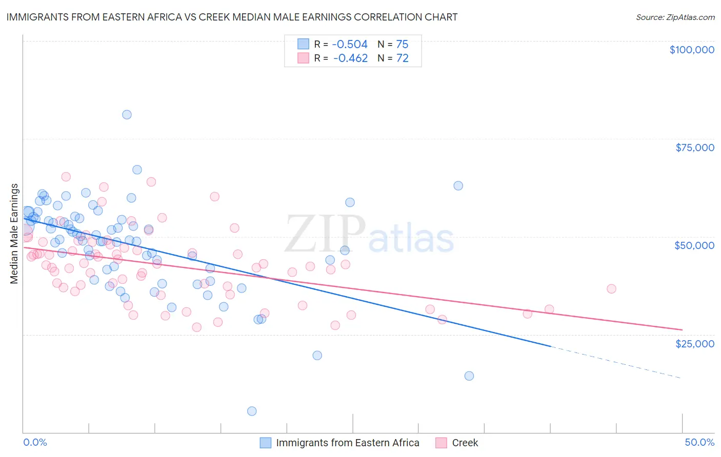 Immigrants from Eastern Africa vs Creek Median Male Earnings