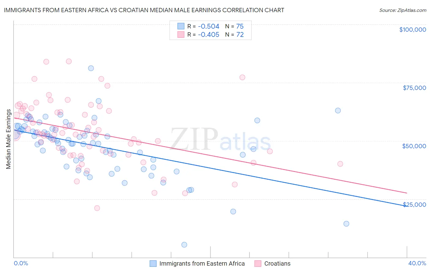 Immigrants from Eastern Africa vs Croatian Median Male Earnings