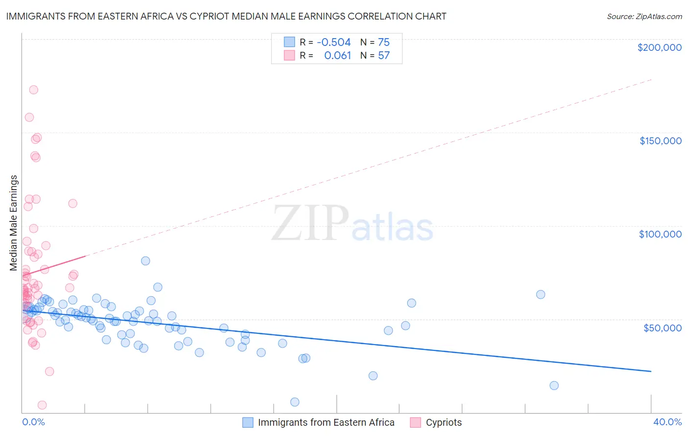 Immigrants from Eastern Africa vs Cypriot Median Male Earnings