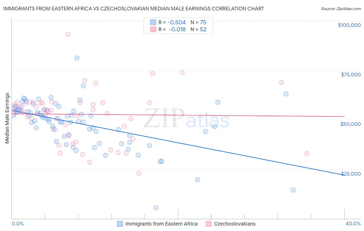 Immigrants from Eastern Africa vs Czechoslovakian Median Male Earnings
