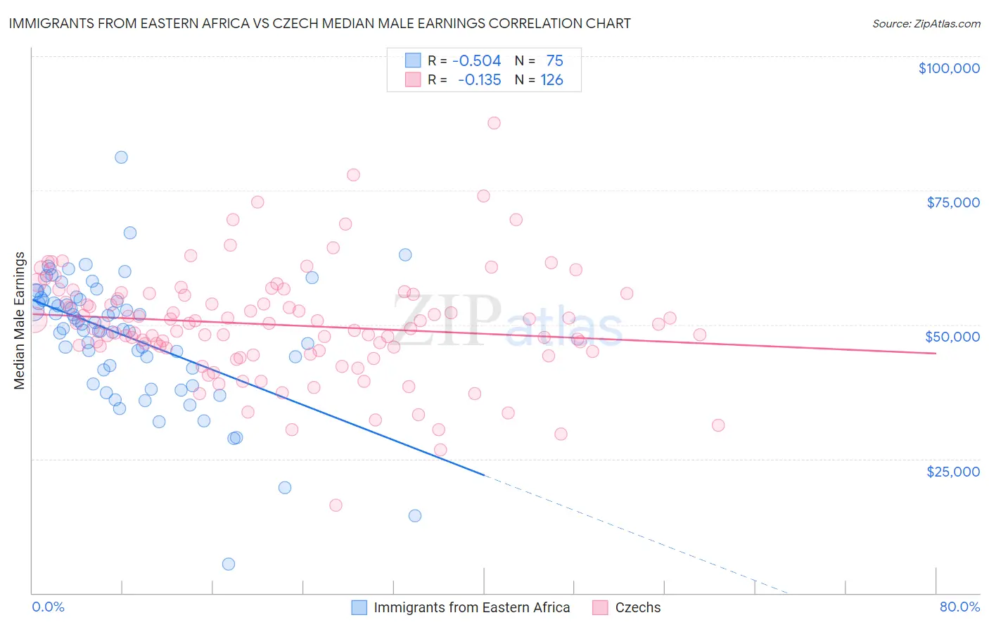 Immigrants from Eastern Africa vs Czech Median Male Earnings