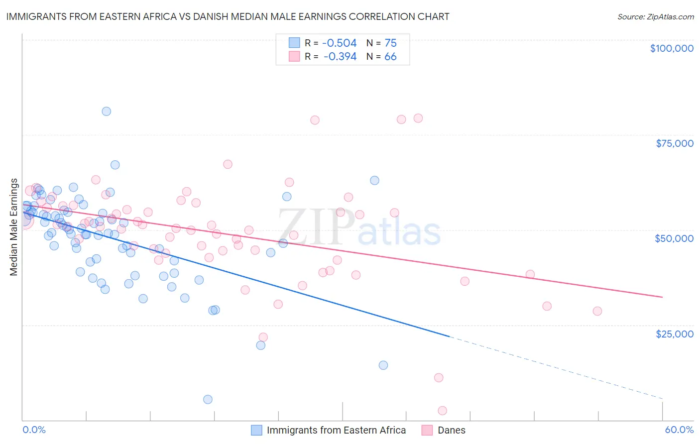 Immigrants from Eastern Africa vs Danish Median Male Earnings