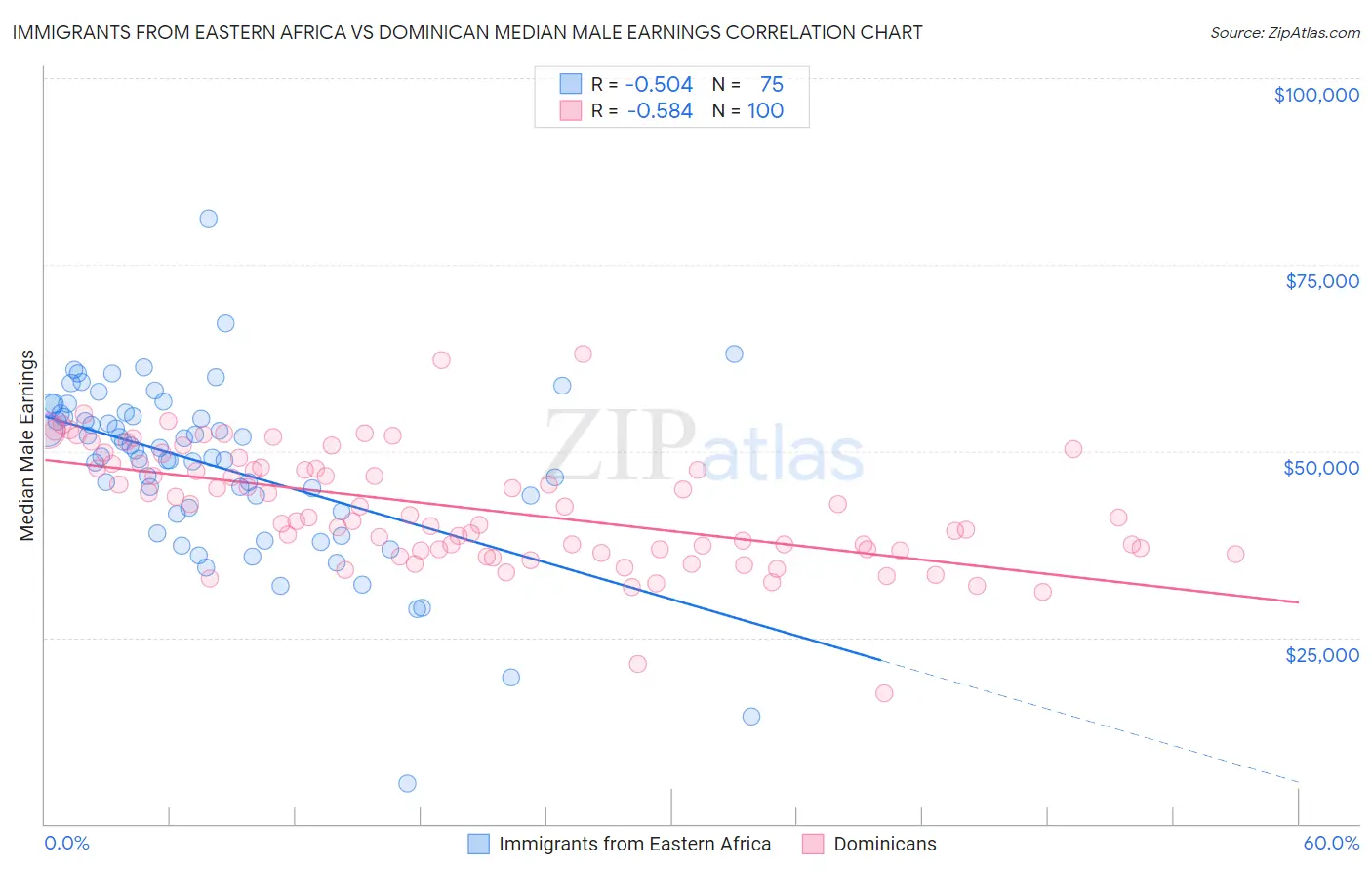 Immigrants from Eastern Africa vs Dominican Median Male Earnings