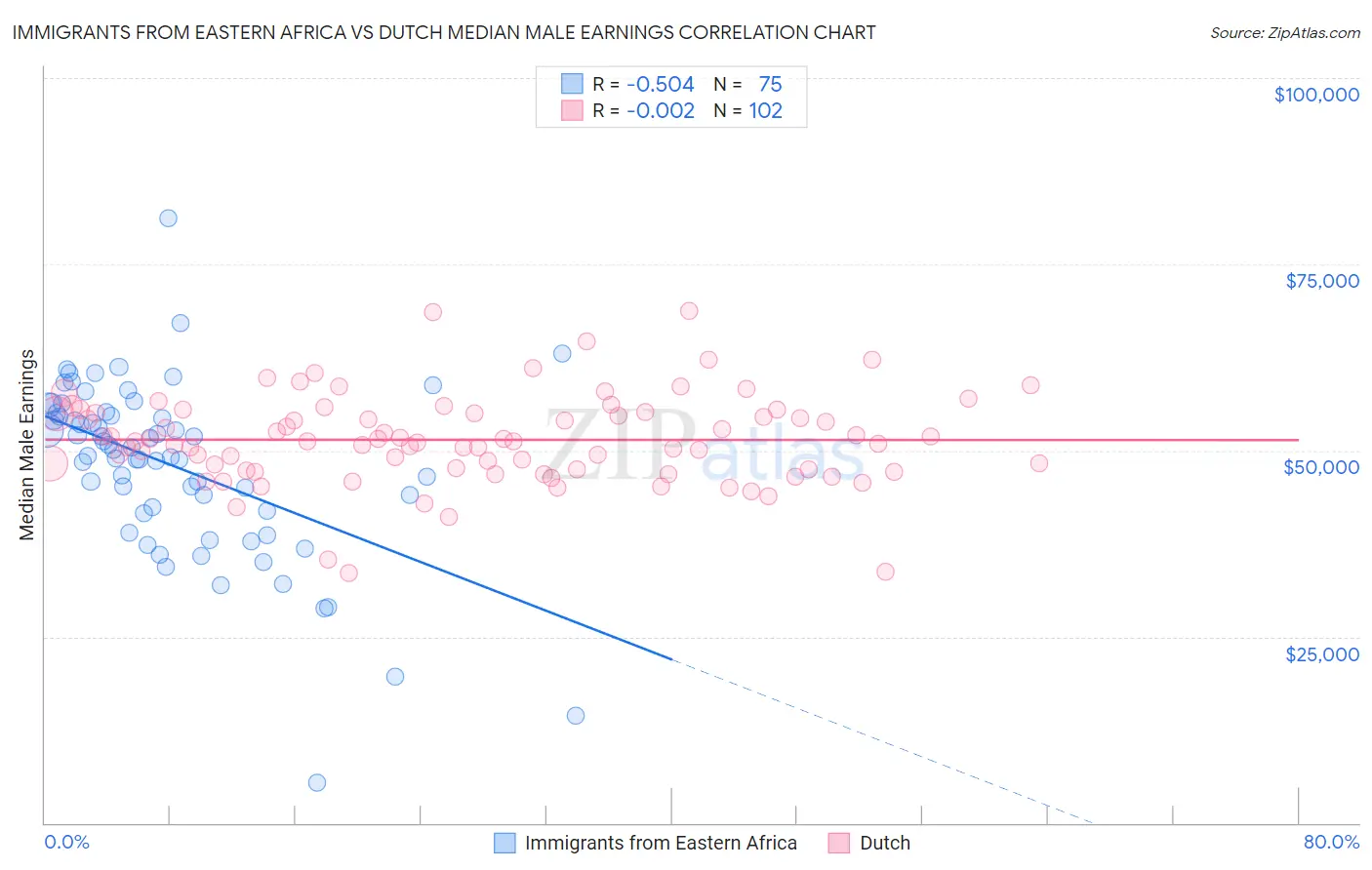 Immigrants from Eastern Africa vs Dutch Median Male Earnings