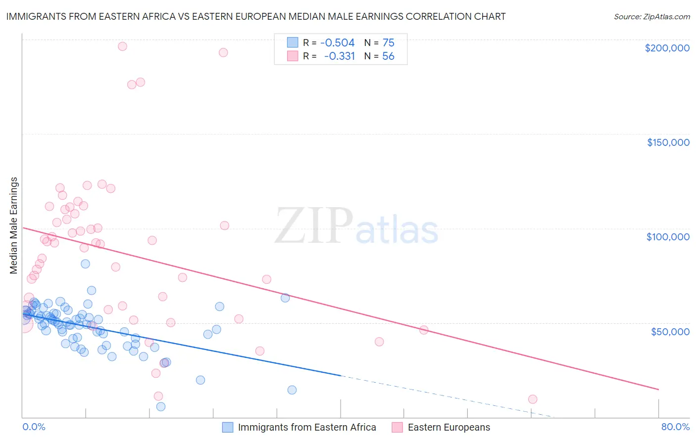 Immigrants from Eastern Africa vs Eastern European Median Male Earnings
