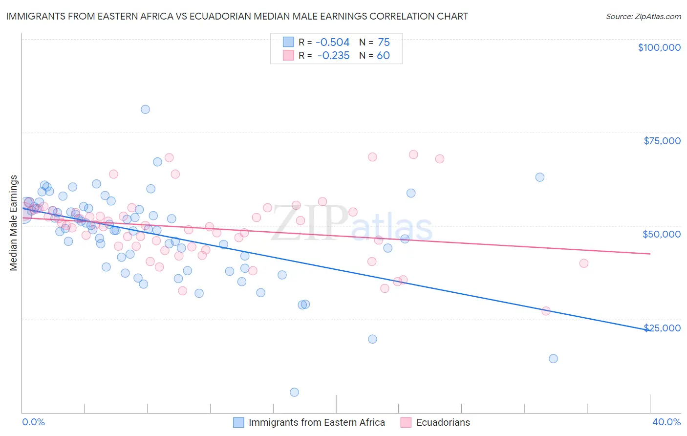 Immigrants from Eastern Africa vs Ecuadorian Median Male Earnings