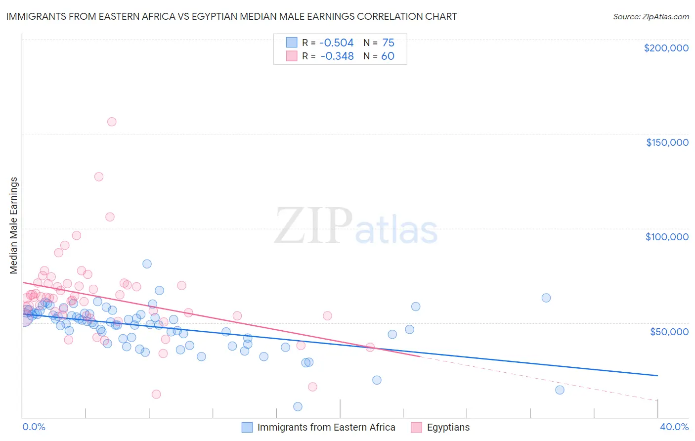 Immigrants from Eastern Africa vs Egyptian Median Male Earnings