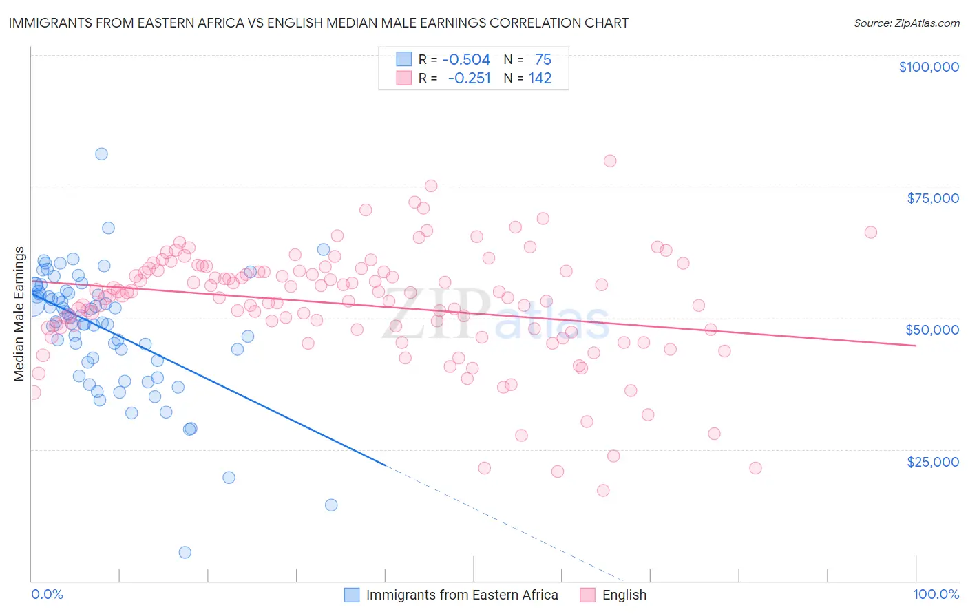 Immigrants from Eastern Africa vs English Median Male Earnings