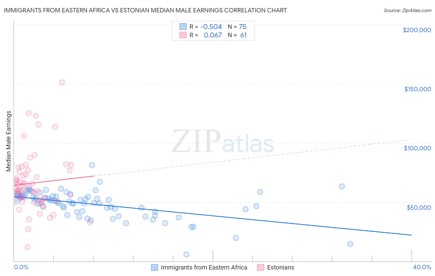 Immigrants from Eastern Africa vs Estonian Median Male Earnings