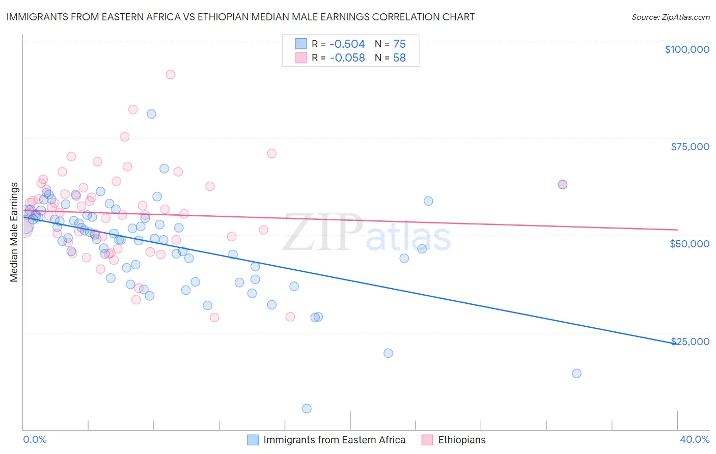Immigrants from Eastern Africa vs Ethiopian Median Male Earnings