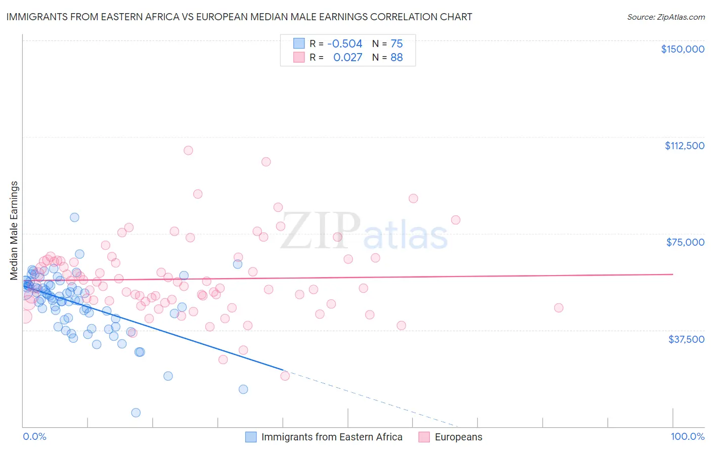 Immigrants from Eastern Africa vs European Median Male Earnings