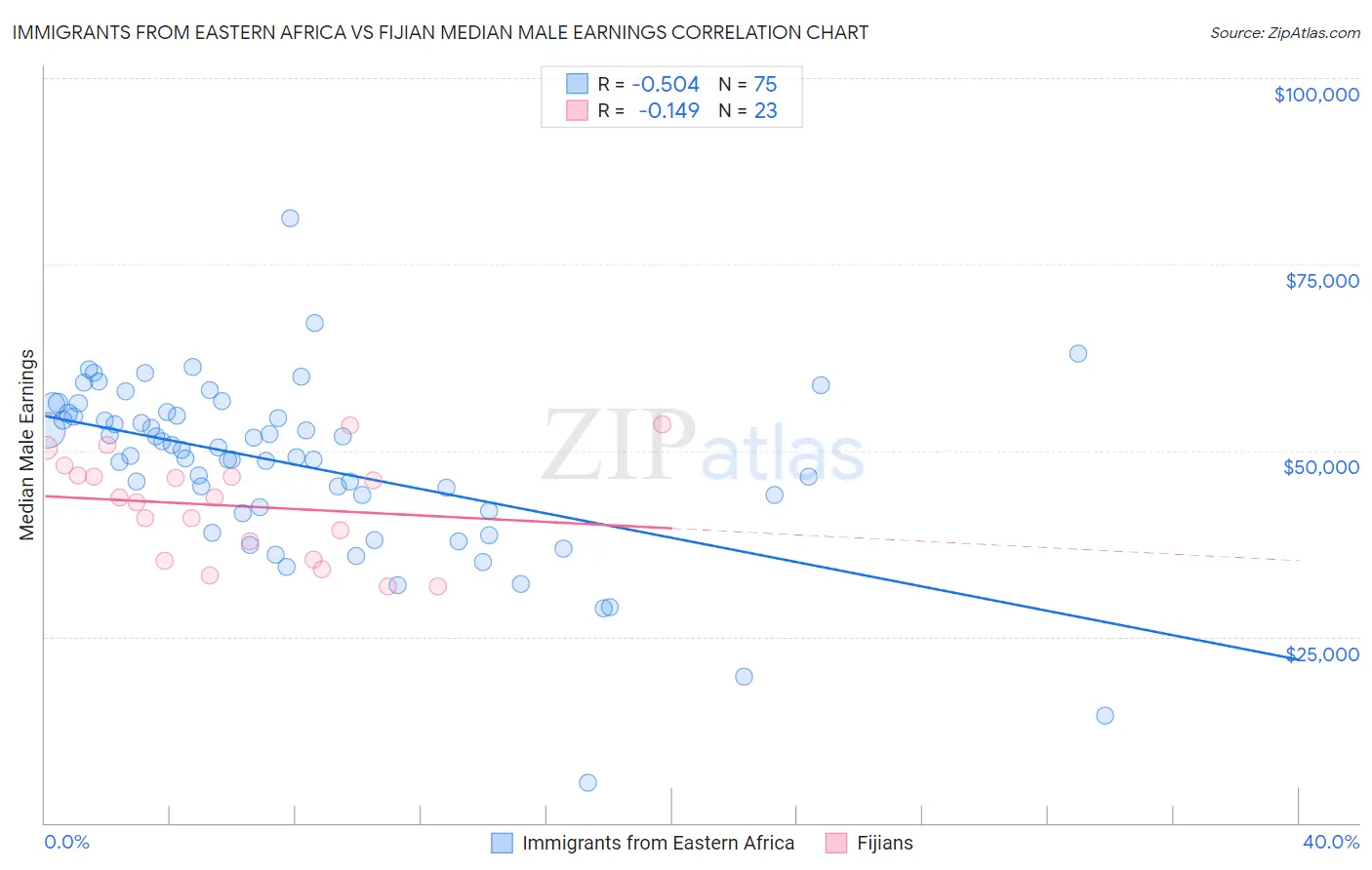 Immigrants from Eastern Africa vs Fijian Median Male Earnings
