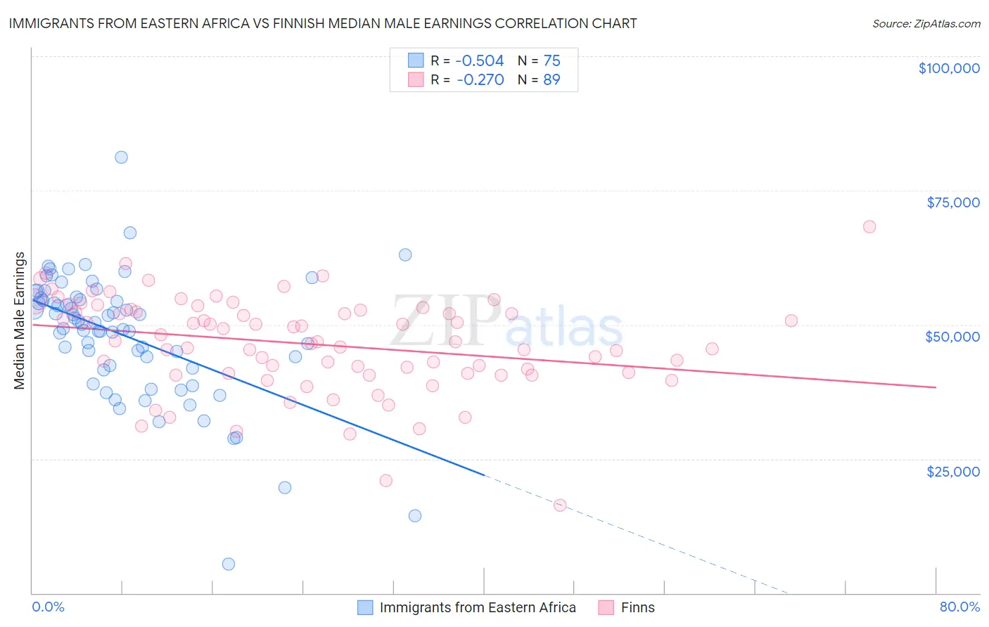 Immigrants from Eastern Africa vs Finnish Median Male Earnings
