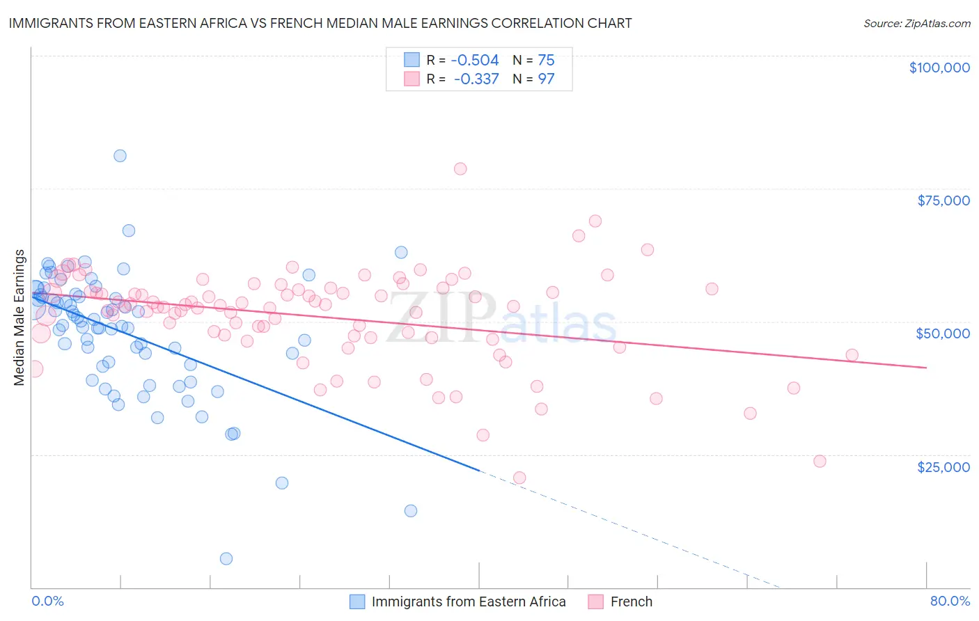 Immigrants from Eastern Africa vs French Median Male Earnings