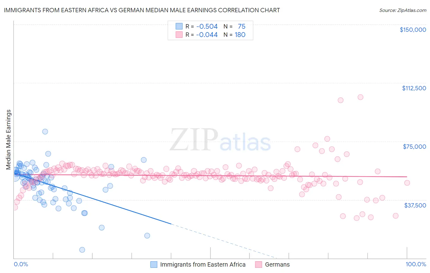 Immigrants from Eastern Africa vs German Median Male Earnings