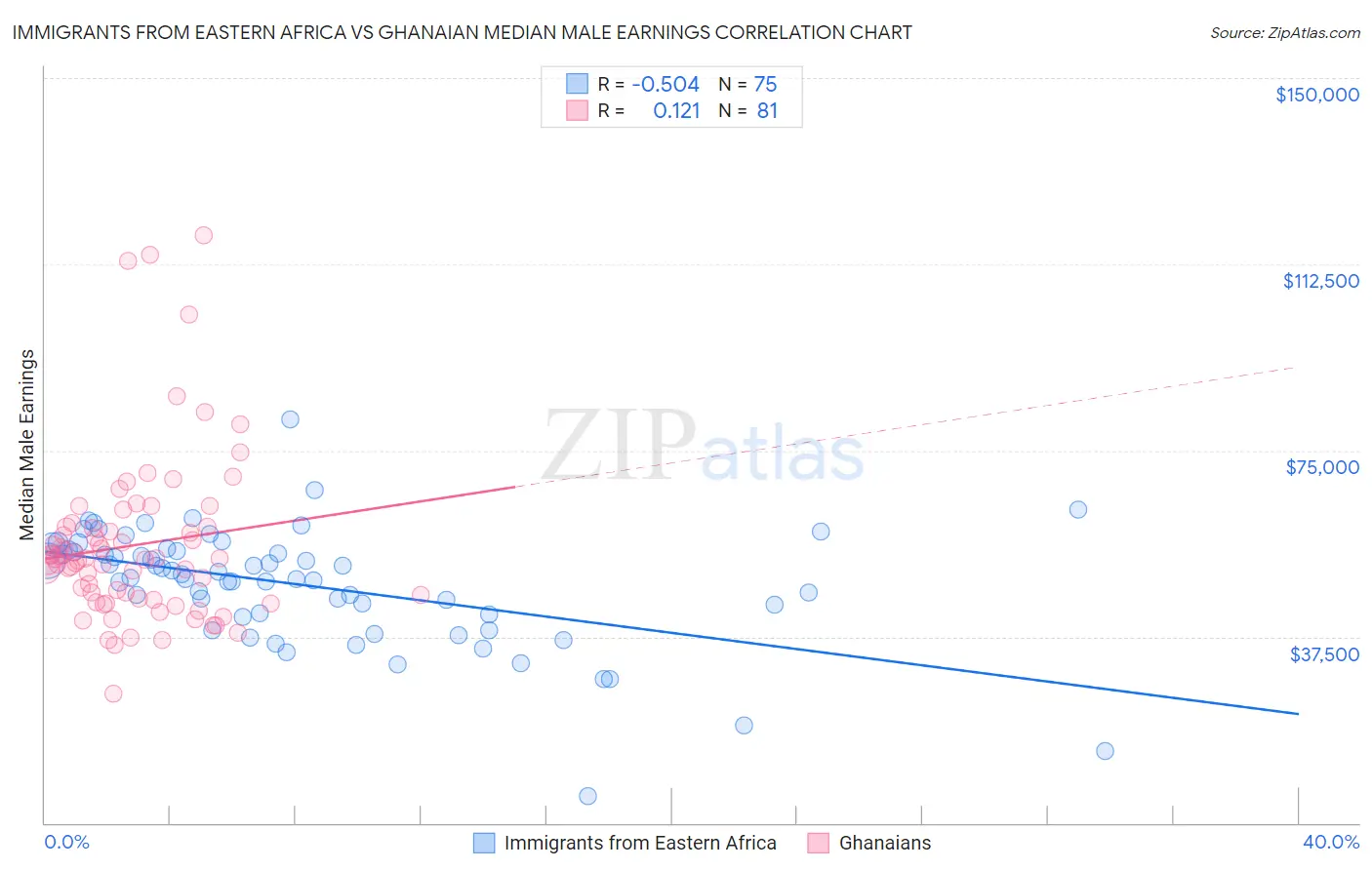 Immigrants from Eastern Africa vs Ghanaian Median Male Earnings