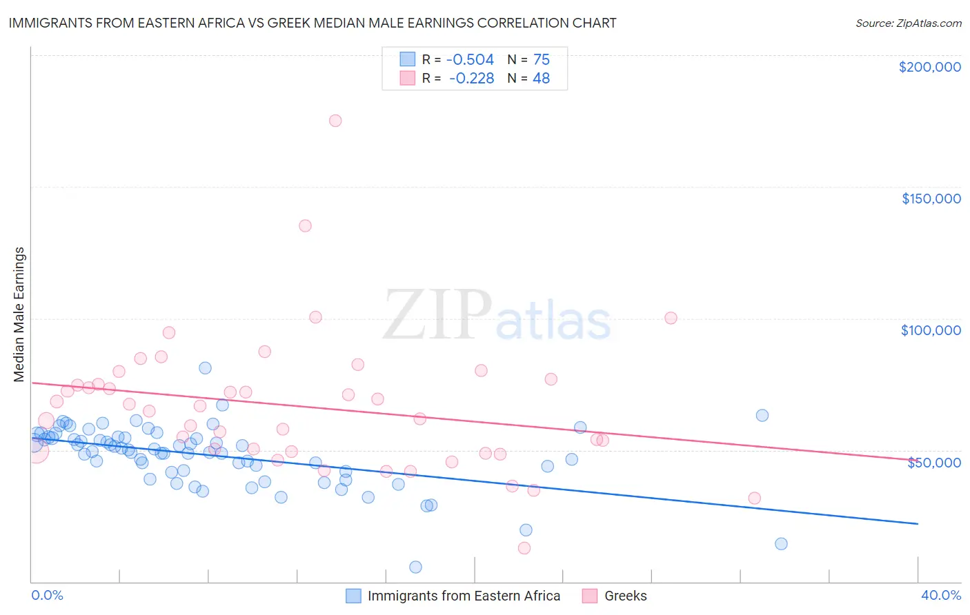 Immigrants from Eastern Africa vs Greek Median Male Earnings