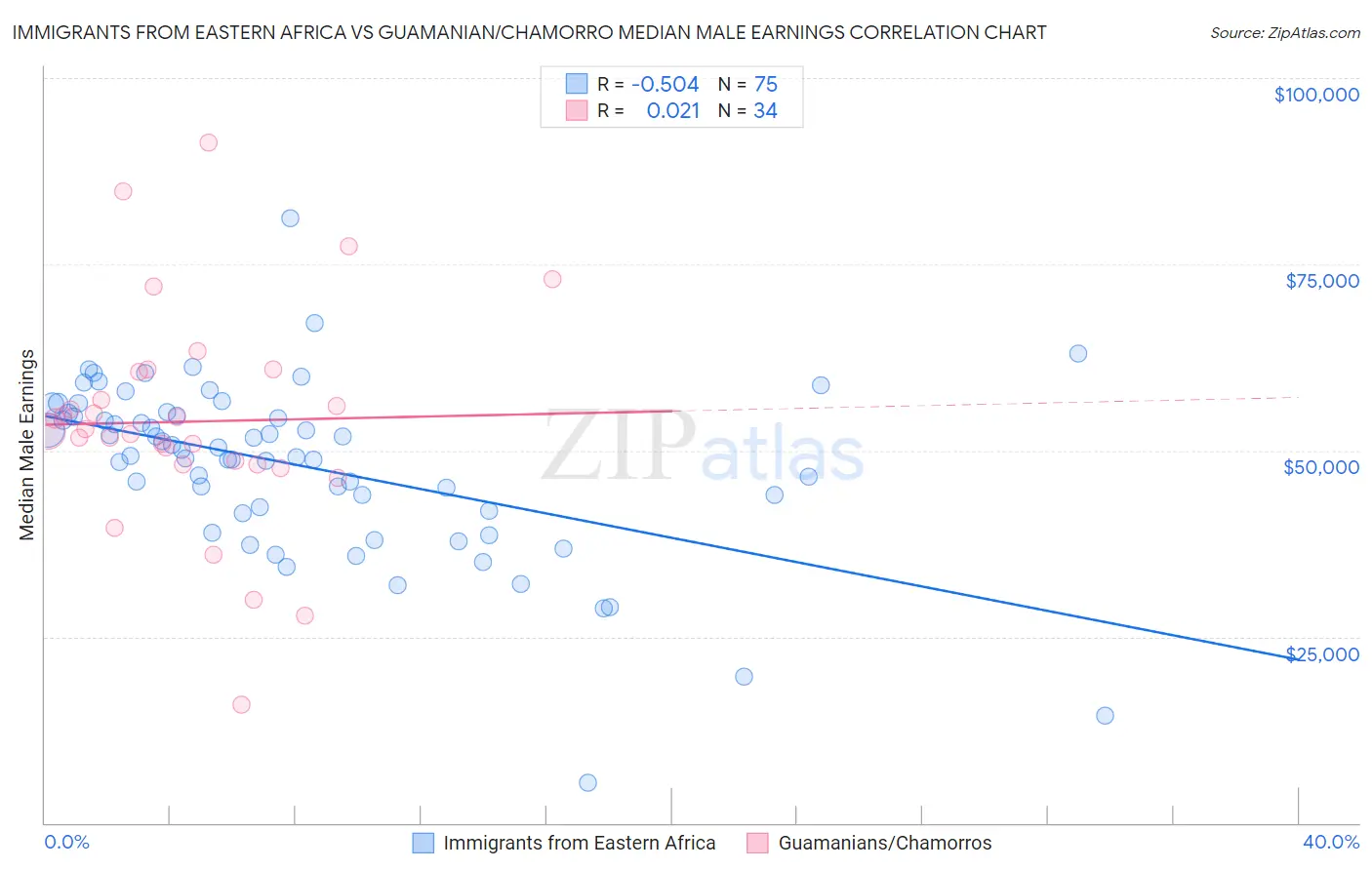 Immigrants from Eastern Africa vs Guamanian/Chamorro Median Male Earnings
