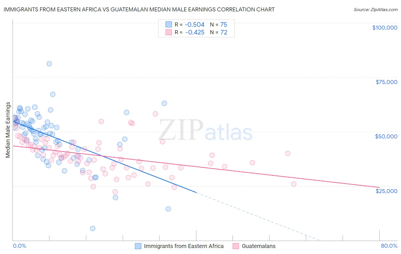 Immigrants from Eastern Africa vs Guatemalan Median Male Earnings