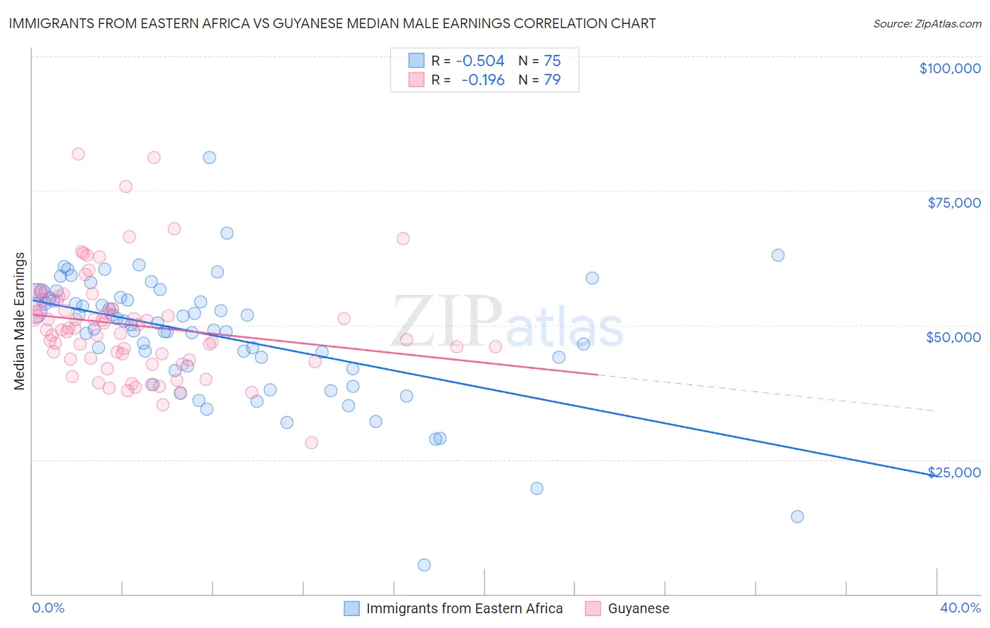 Immigrants from Eastern Africa vs Guyanese Median Male Earnings