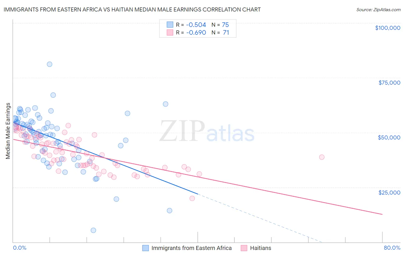 Immigrants from Eastern Africa vs Haitian Median Male Earnings