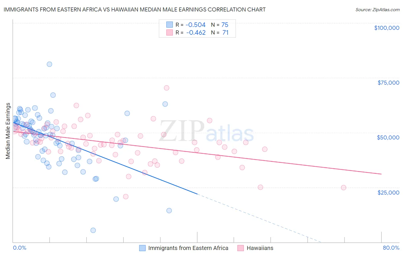 Immigrants from Eastern Africa vs Hawaiian Median Male Earnings
