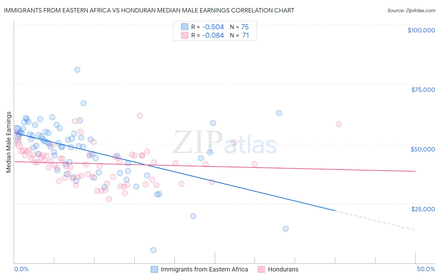 Immigrants from Eastern Africa vs Honduran Median Male Earnings