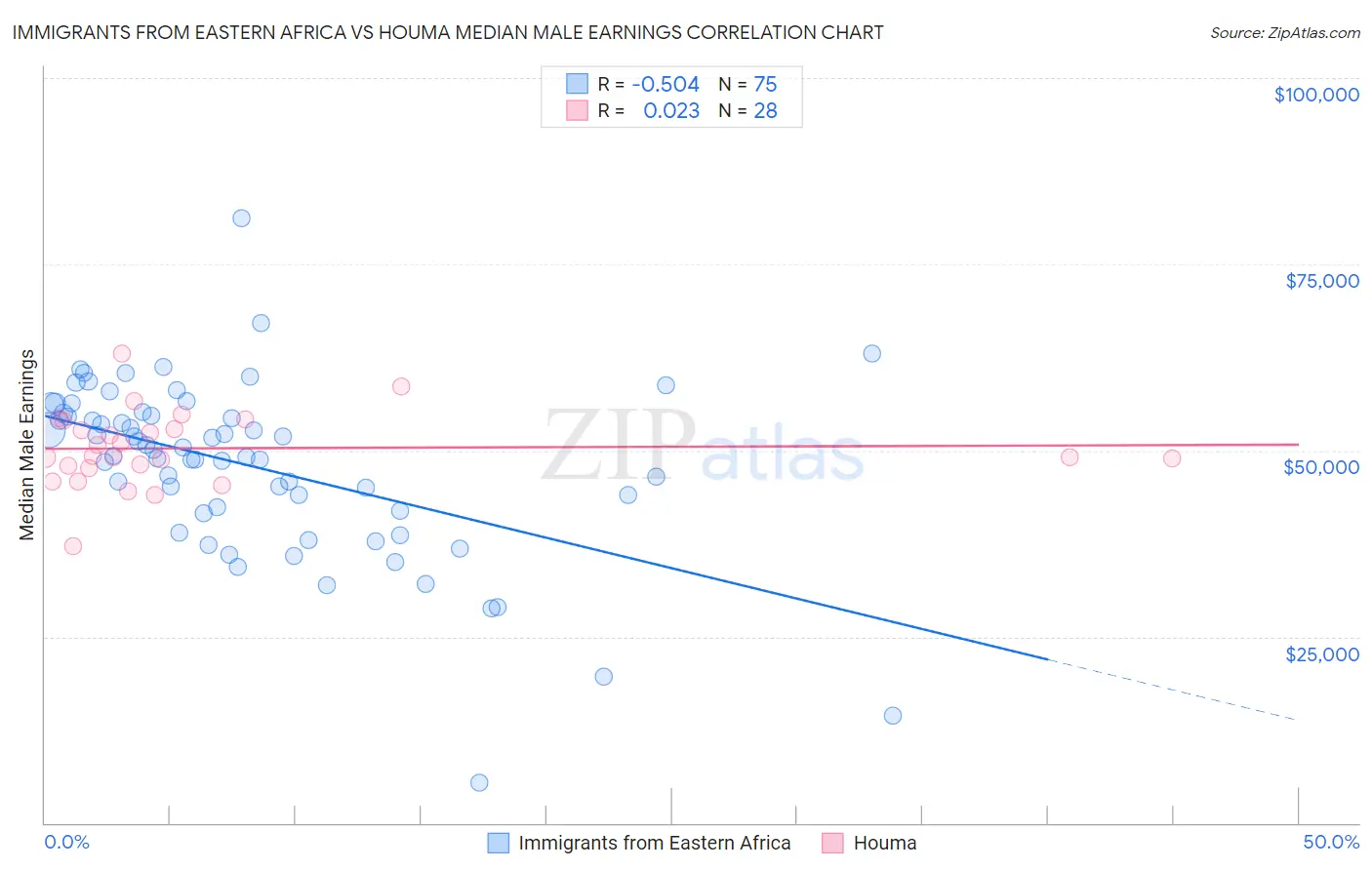 Immigrants from Eastern Africa vs Houma Median Male Earnings
