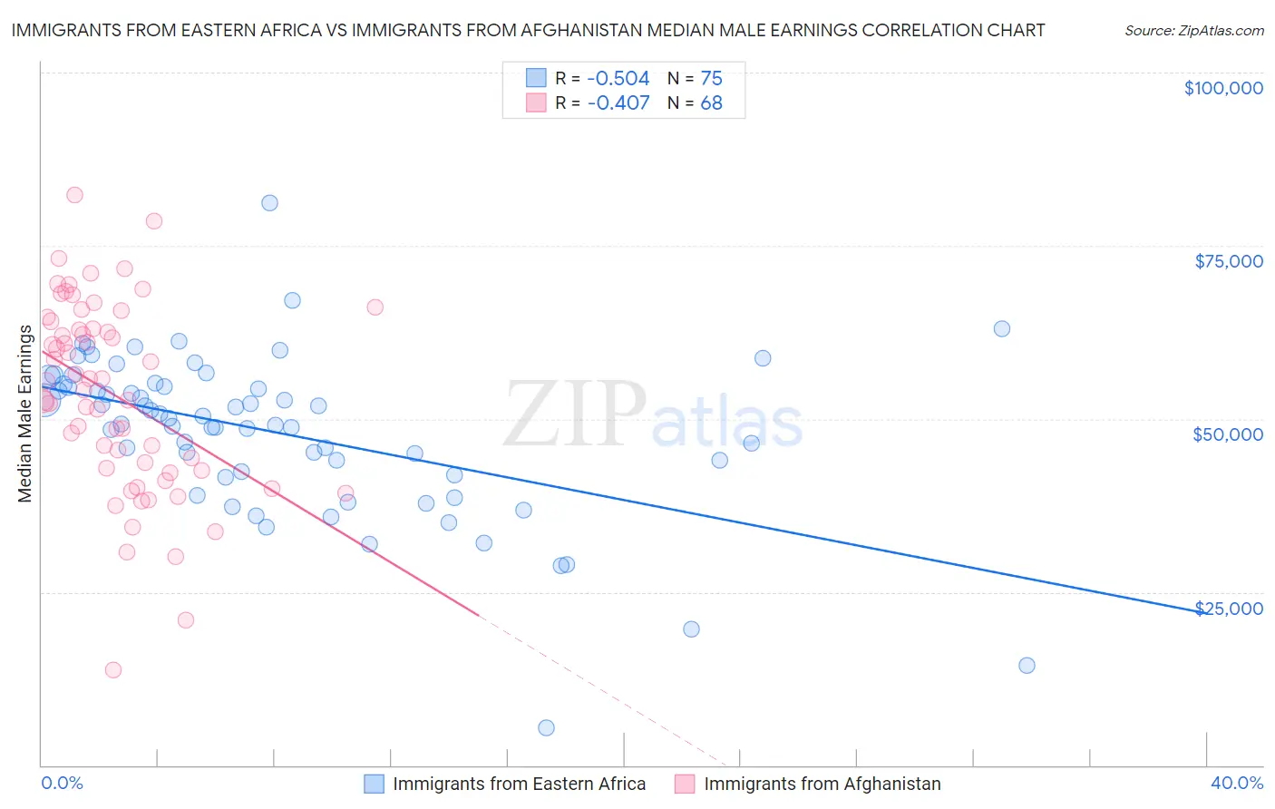 Immigrants from Eastern Africa vs Immigrants from Afghanistan Median Male Earnings