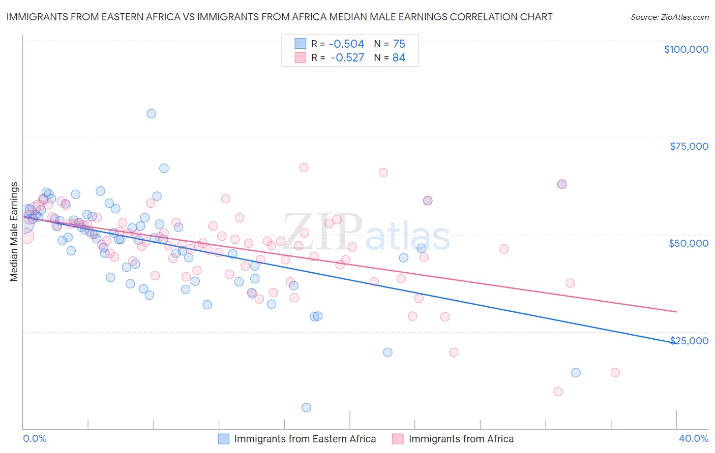 Immigrants from Eastern Africa vs Immigrants from Africa Median Male Earnings