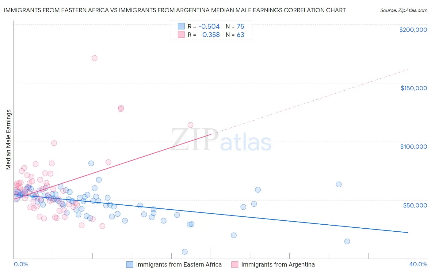 Immigrants from Eastern Africa vs Immigrants from Argentina Median Male Earnings