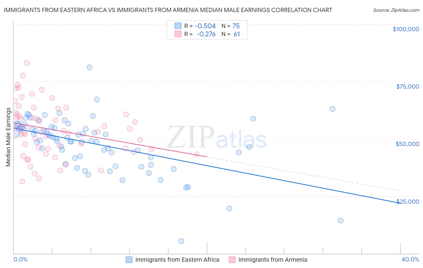 Immigrants from Eastern Africa vs Immigrants from Armenia Median Male Earnings