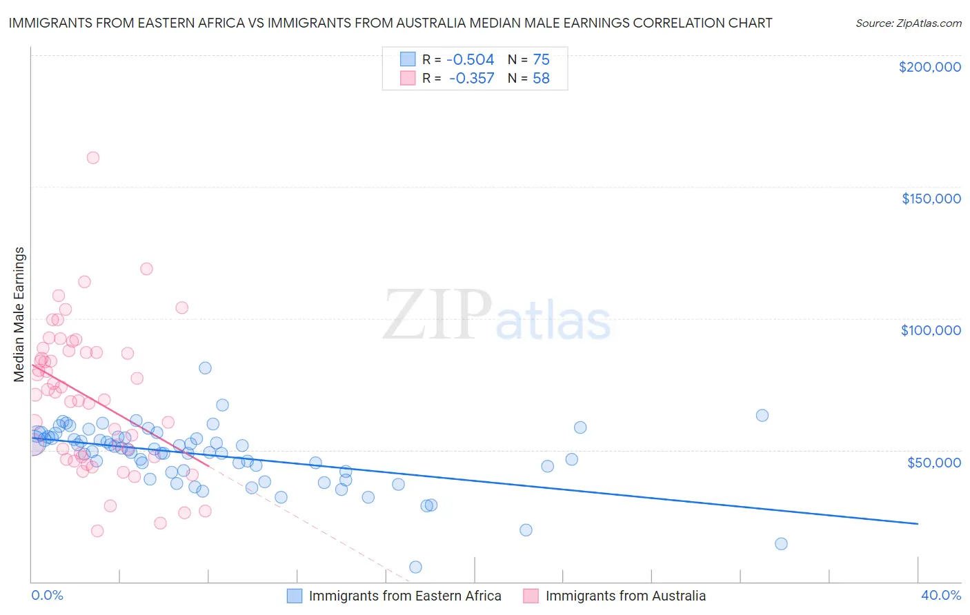 Immigrants from Eastern Africa vs Immigrants from Australia Median Male Earnings