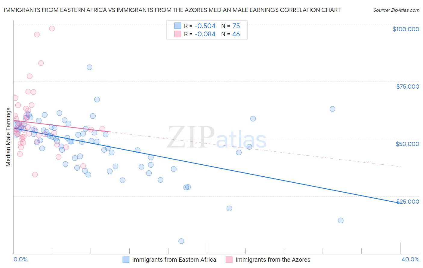 Immigrants from Eastern Africa vs Immigrants from the Azores Median Male Earnings