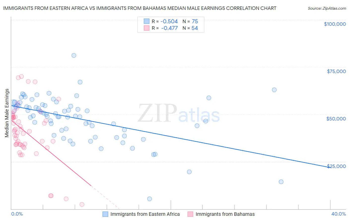 Immigrants from Eastern Africa vs Immigrants from Bahamas Median Male Earnings