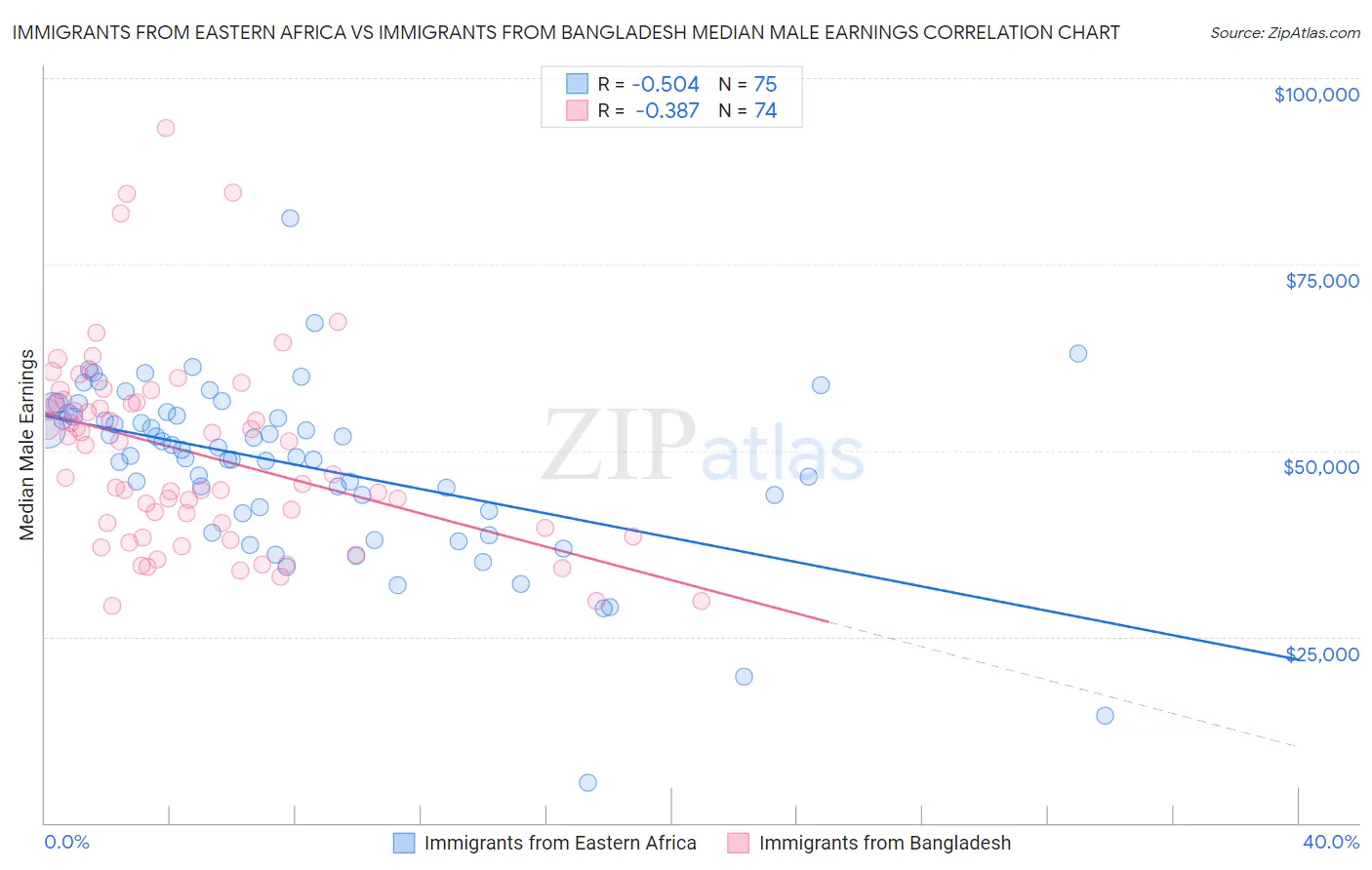 Immigrants from Eastern Africa vs Immigrants from Bangladesh Median Male Earnings