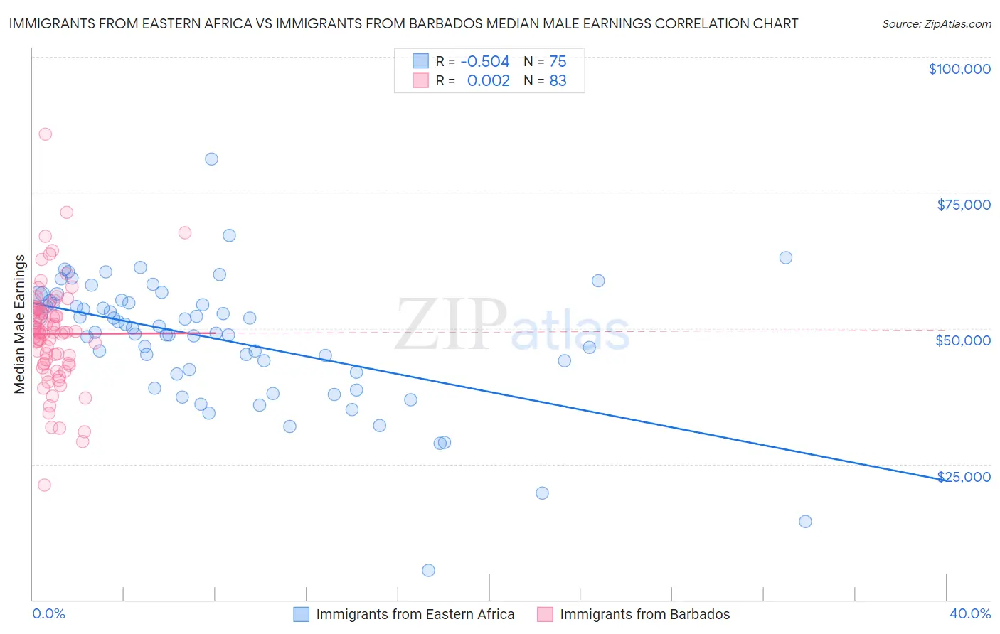 Immigrants from Eastern Africa vs Immigrants from Barbados Median Male Earnings