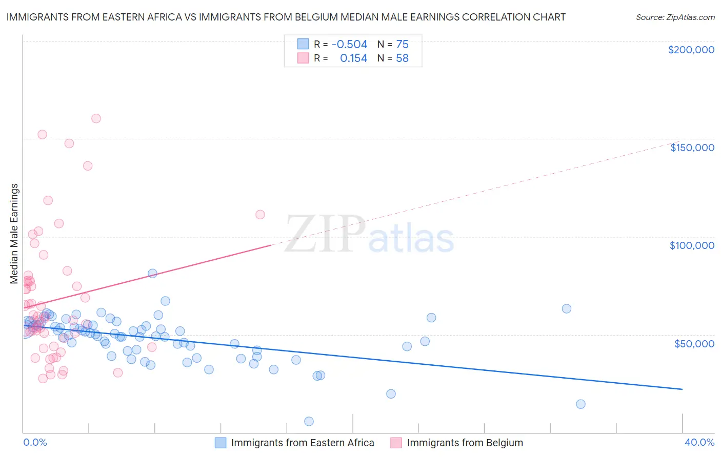 Immigrants from Eastern Africa vs Immigrants from Belgium Median Male Earnings