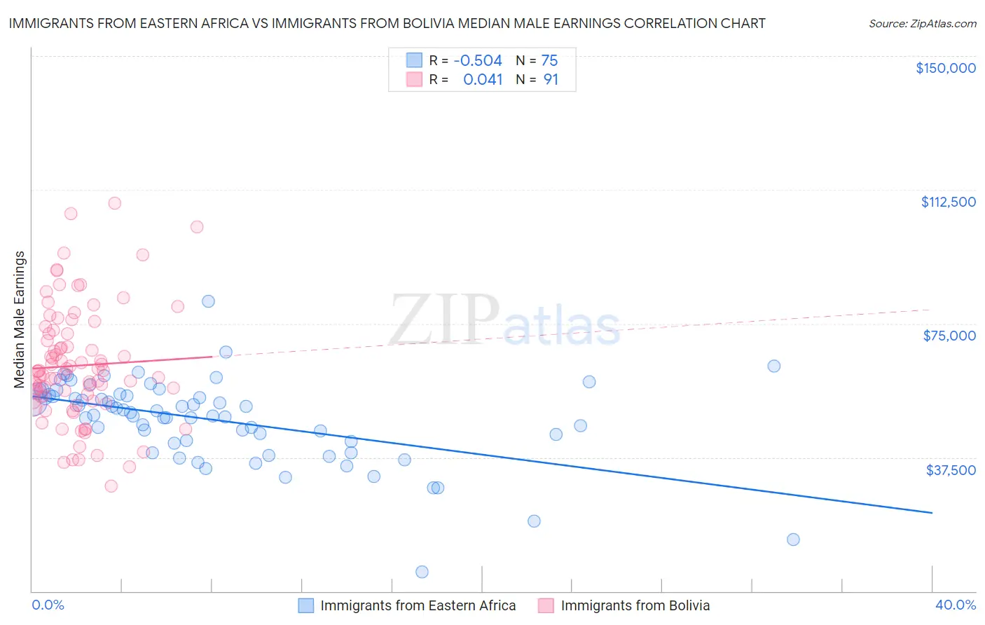 Immigrants from Eastern Africa vs Immigrants from Bolivia Median Male Earnings