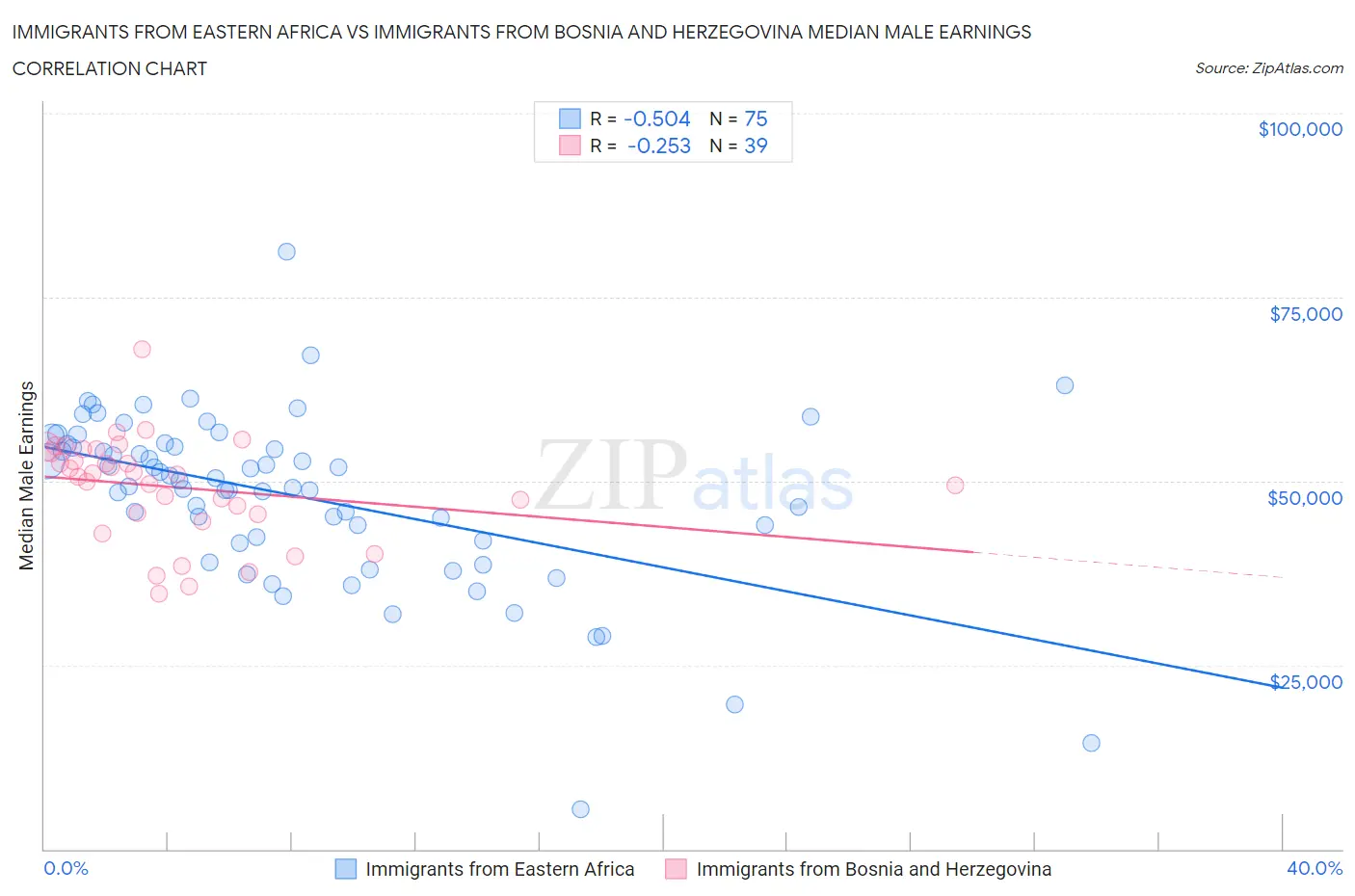 Immigrants from Eastern Africa vs Immigrants from Bosnia and Herzegovina Median Male Earnings