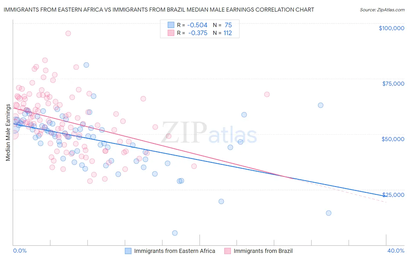 Immigrants from Eastern Africa vs Immigrants from Brazil Median Male Earnings