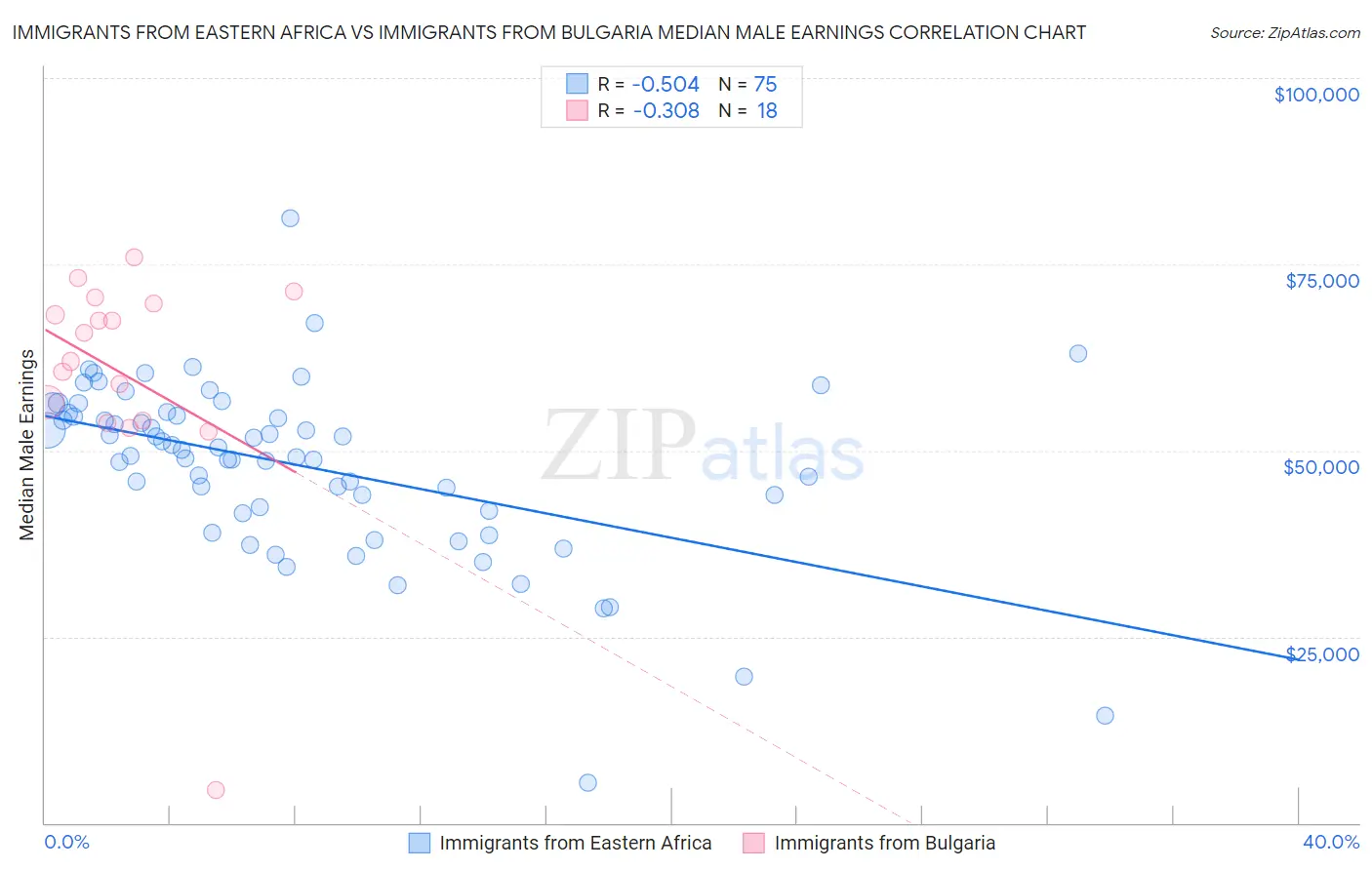 Immigrants from Eastern Africa vs Immigrants from Bulgaria Median Male Earnings