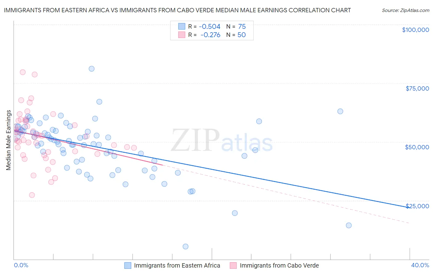 Immigrants from Eastern Africa vs Immigrants from Cabo Verde Median Male Earnings