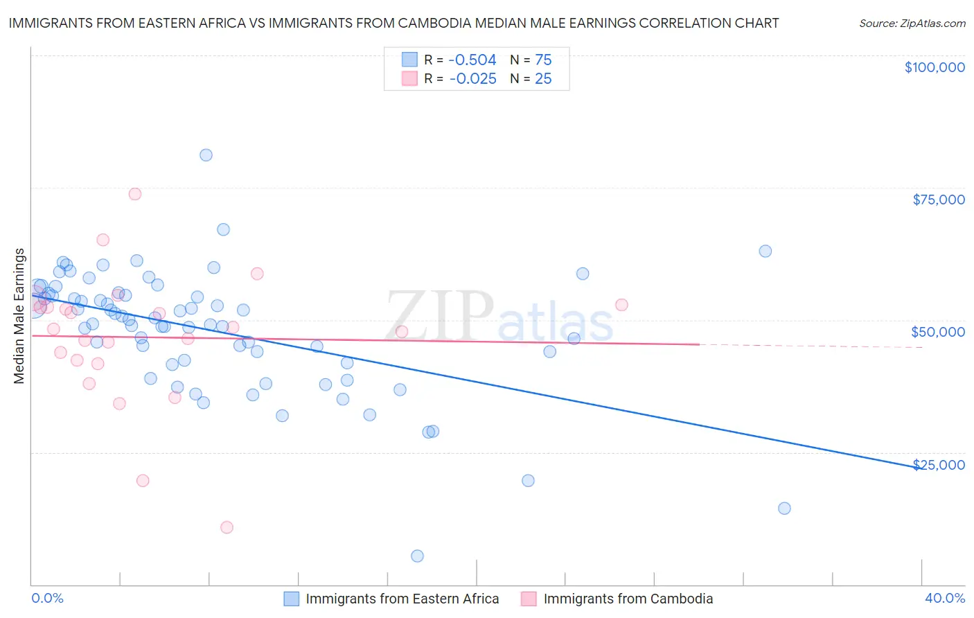 Immigrants from Eastern Africa vs Immigrants from Cambodia Median Male Earnings