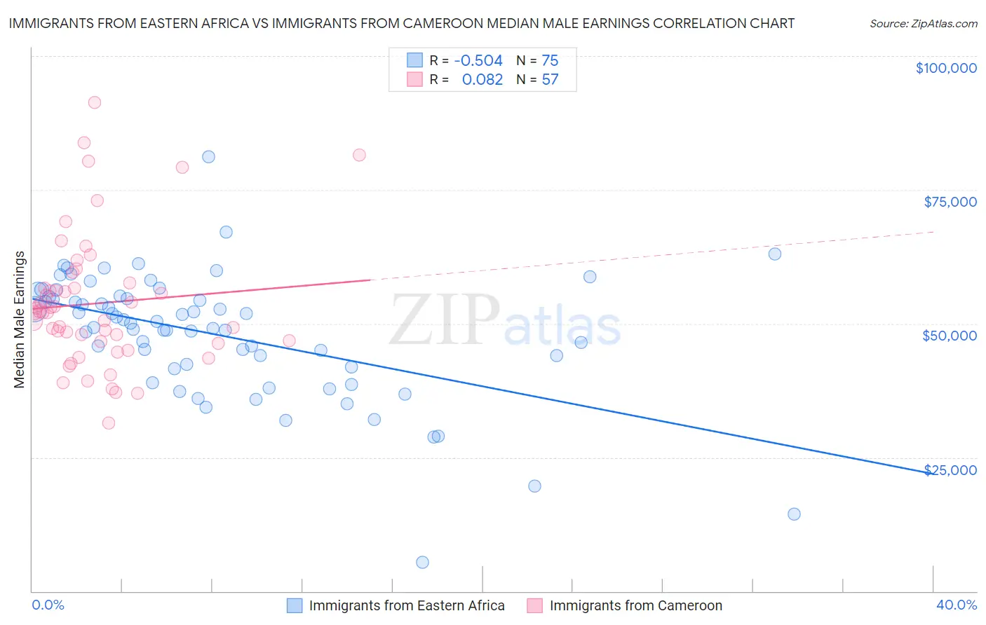 Immigrants from Eastern Africa vs Immigrants from Cameroon Median Male Earnings