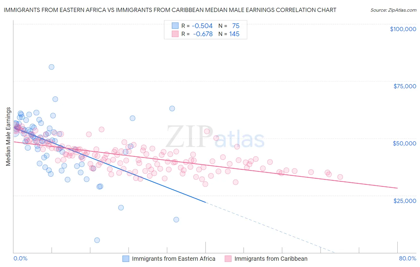 Immigrants from Eastern Africa vs Immigrants from Caribbean Median Male Earnings